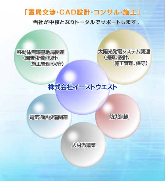 「置局交渉・CAD設計・コンサル・施工」当社が中核となりトータルでサポートします。